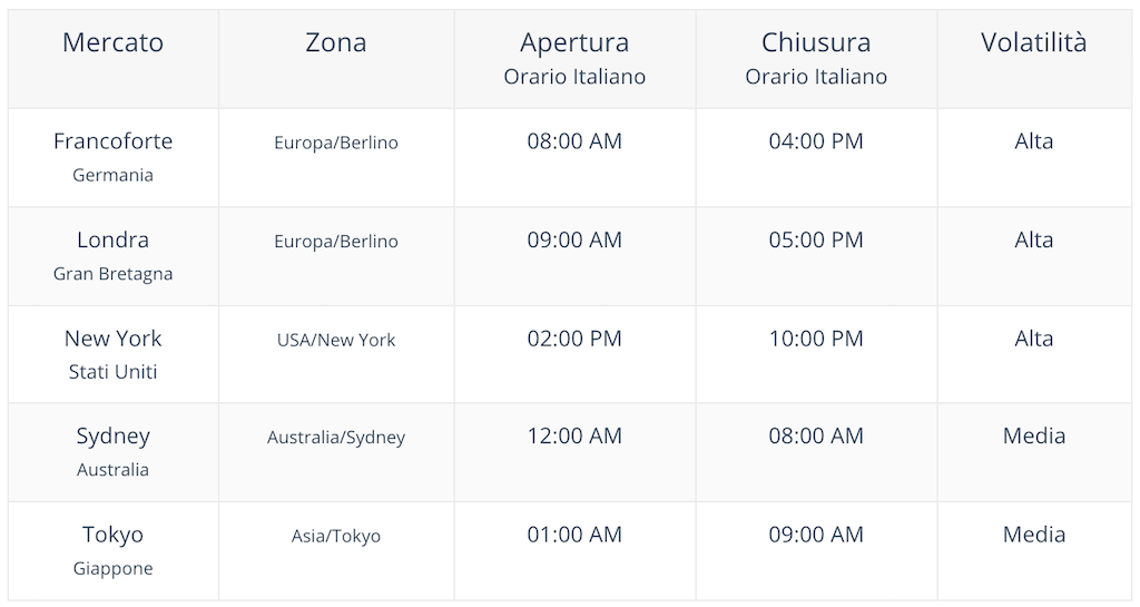 forex: orari di trading