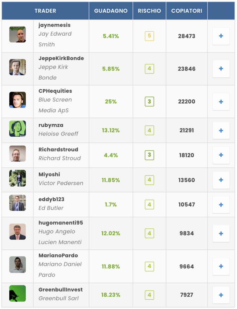 migliori trader italiani e stranieri piu copiati su etoro