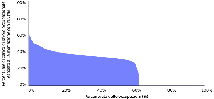 intelligenza artificiale generativa rischi occupazionali