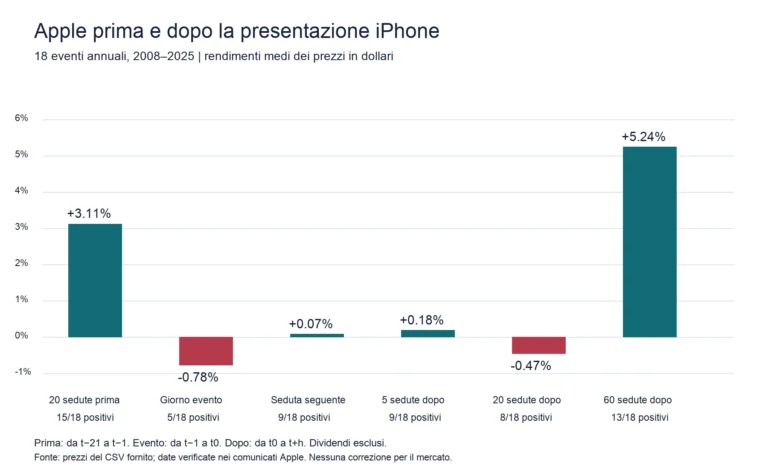Rendimenti medi delle azioni Apple prima e dopo 18 presentazioni iPhone dal 2008 al 2025, con frequenza dei risultati positivi.