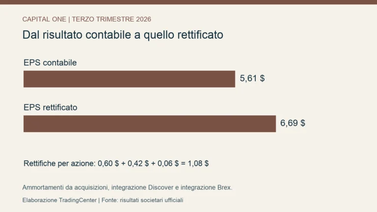 Grafico del passaggio dall’utile per azione contabile di Capital One a quello rettificato nel terzo trimestre 2026.
