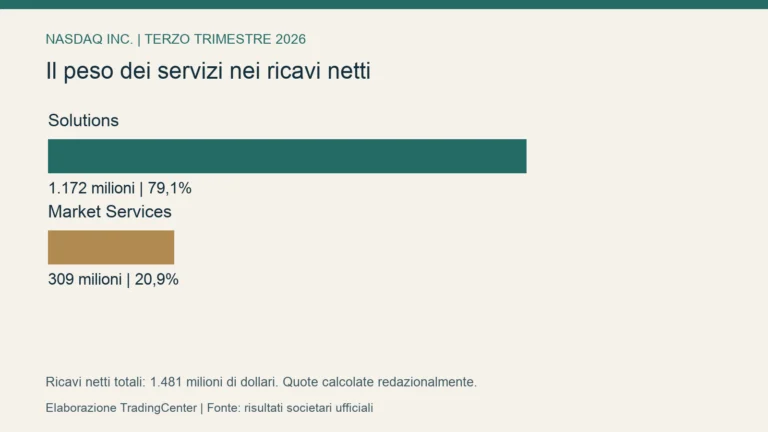 Grafico della composizione dei ricavi netti di Nasdaq Inc. nel terzo trimestre 2026: Solutions e Market Services.