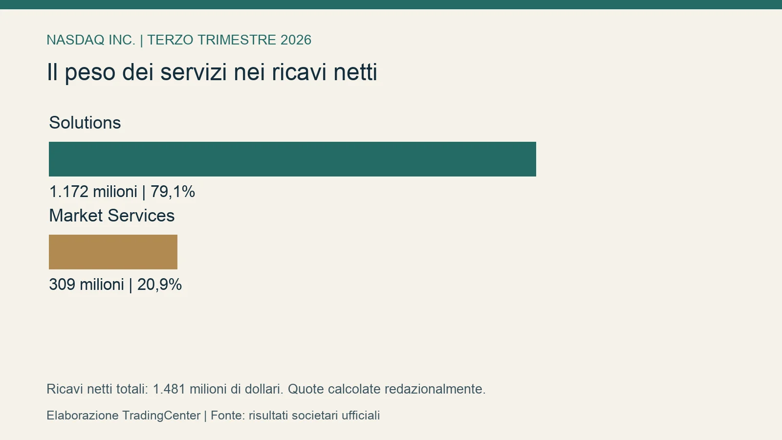 Azioni Nasdaq, ricavi ricorrenti a 3,4 miliardi: il valore dei servizi oltre la Borsa