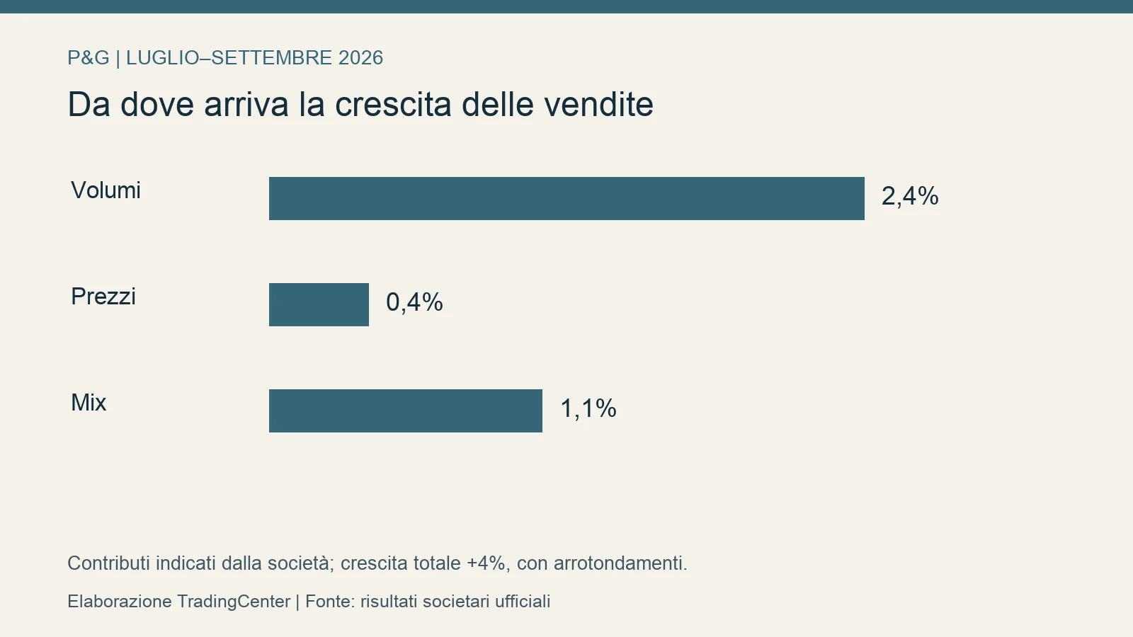 Azioni Procter & Gamble, ricavi +4% e margini in calo: la prova dei consumi