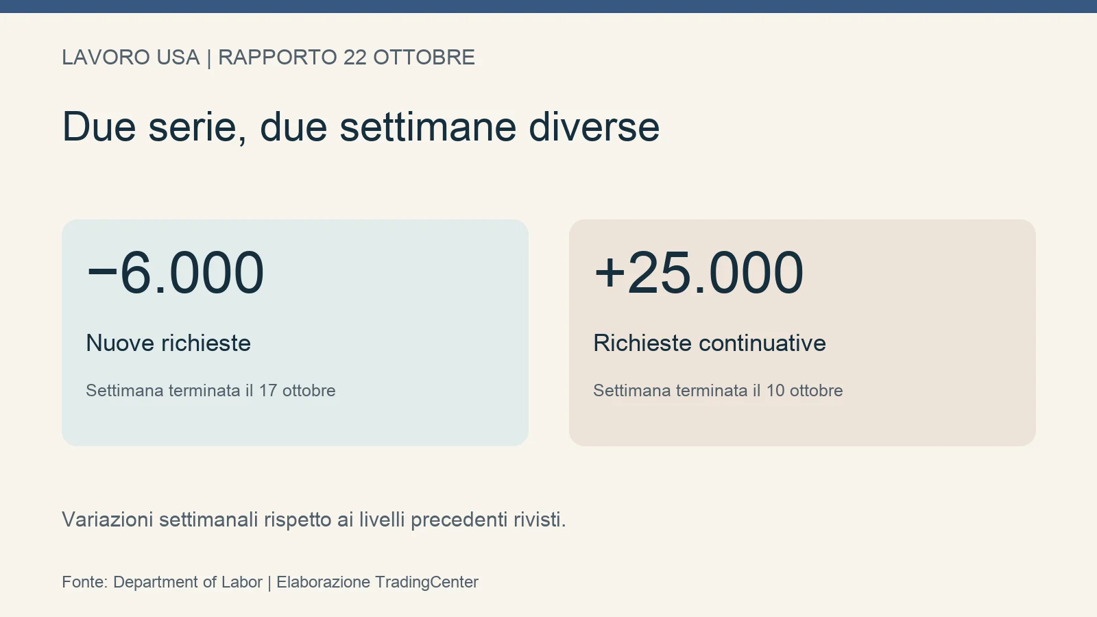 Confronto delle variazioni settimanali delle richieste iniziali e continuative di sussidio negli Stati Uniti.