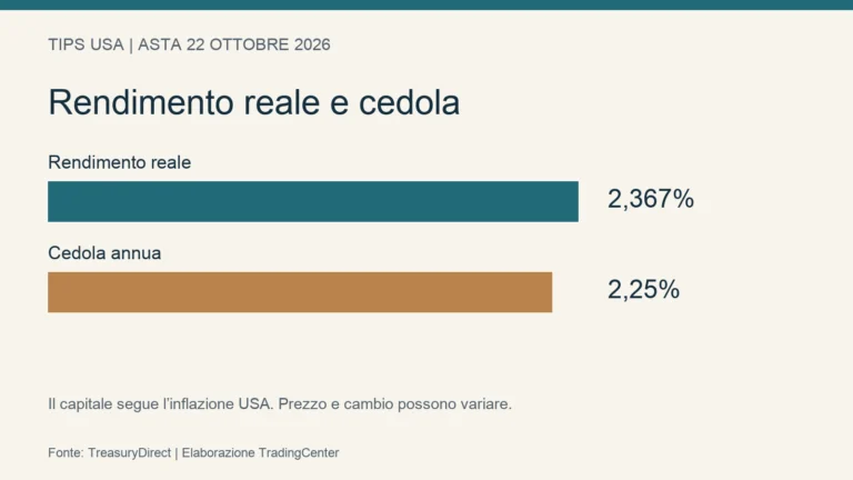 Grafico originale con rendimento reale e cedola dei TIPS quinquennali nell’asta del 22 ottobre 2026.