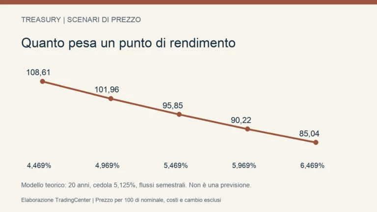 Simulazione originale della sensibilità del prezzo di un Treasury teorico ventennale alle variazioni del rendimento.